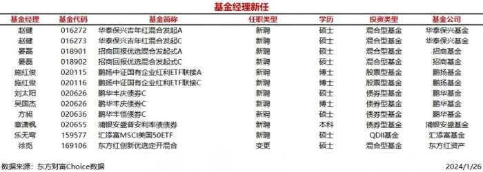 股票配资平台排名 ,今日新聘基金经理9人